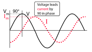 Inductor in AC circuit (Current and time)