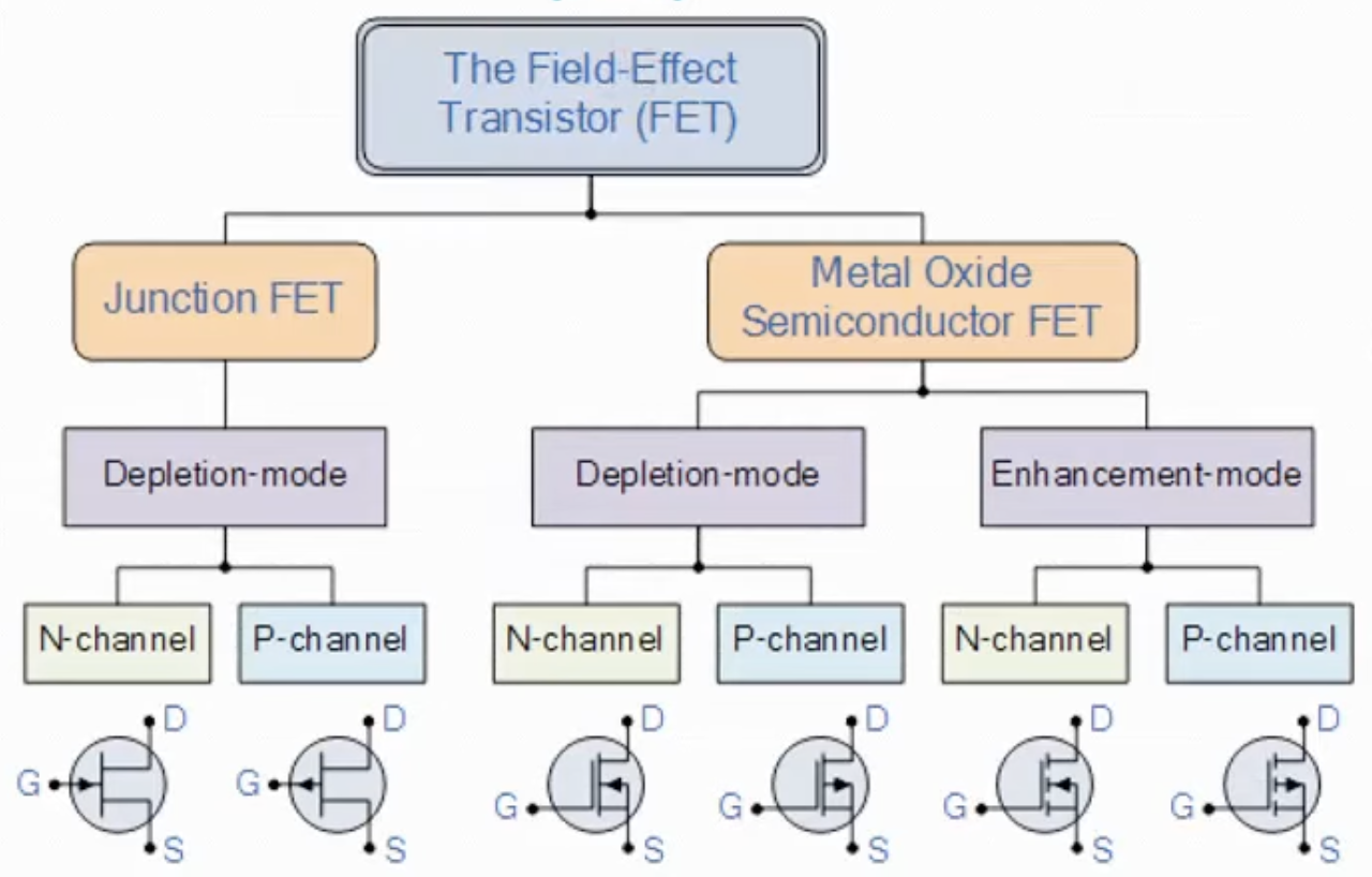 Types of FET transistor